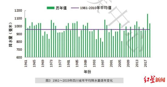 1961~2019年四川省年平均降水量逐年变化图