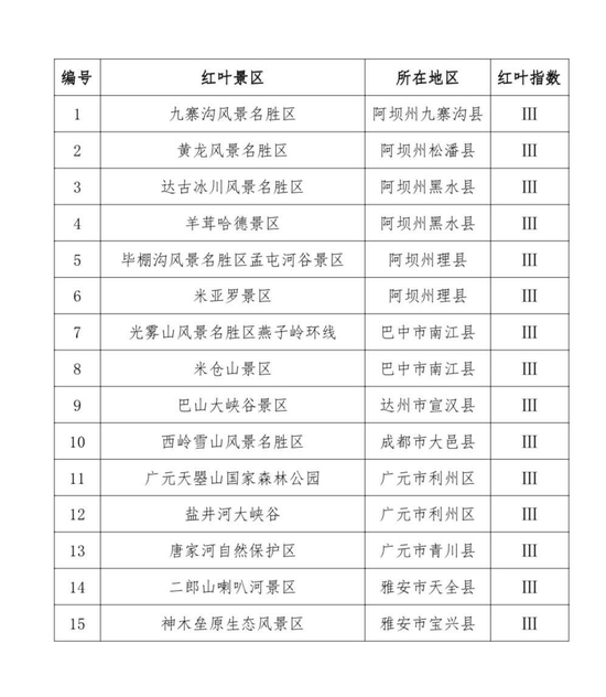 2022年度第一期红叶观赏指数发布。图源四川省林业和草原局