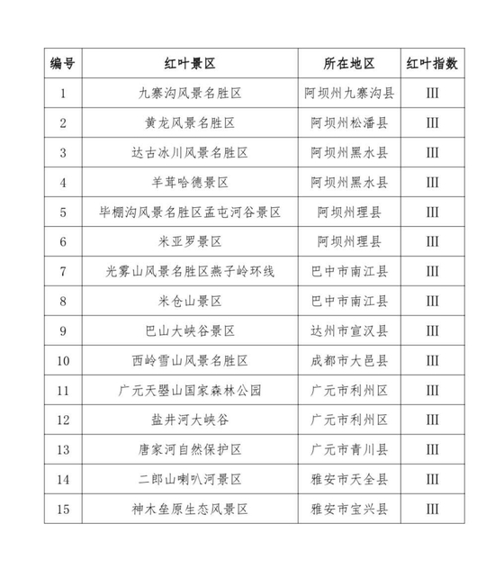 2022年度第一期紅葉觀賞指數發布。圖源四川省林業和草原局