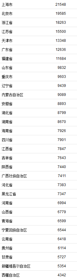 31省份2021年一季度人均可支配收入。来自国家统计局。