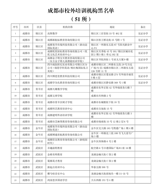 成都家长注意了!这51所校外培训机构千万不能报