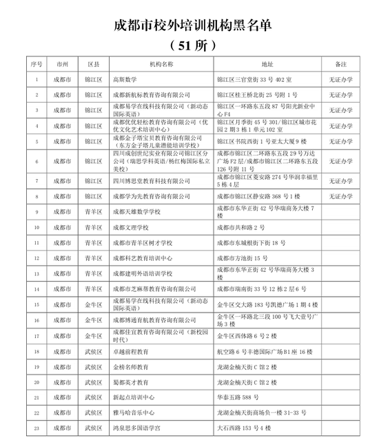 成都家长注意了！这51所校外培训机构千万不能报