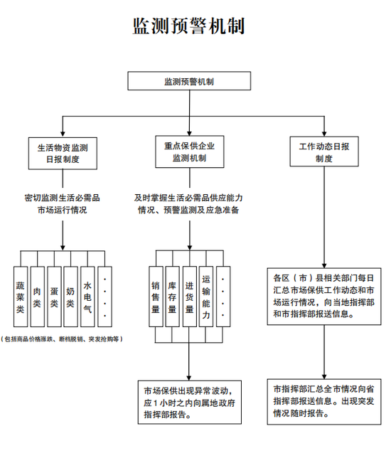 监测预警机制