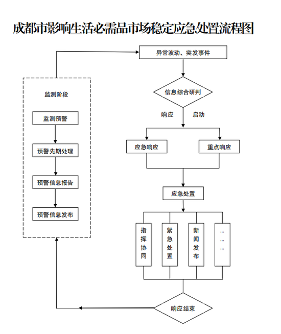 市场稳定处置流程