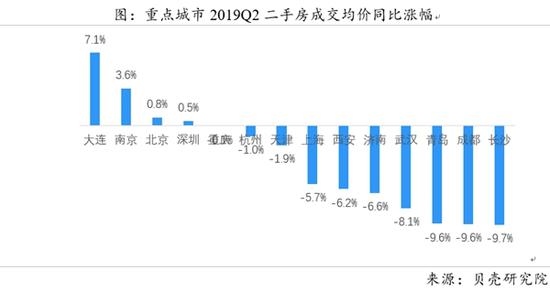 成交上涨均价止跌 成都上半年二手房呈现前高后低