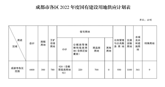 成都市各区2022年度国有建设用地供应计划表