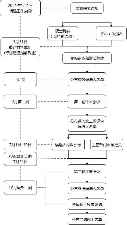 中国工程院公布的院士增选流程。图据中国工程院官网