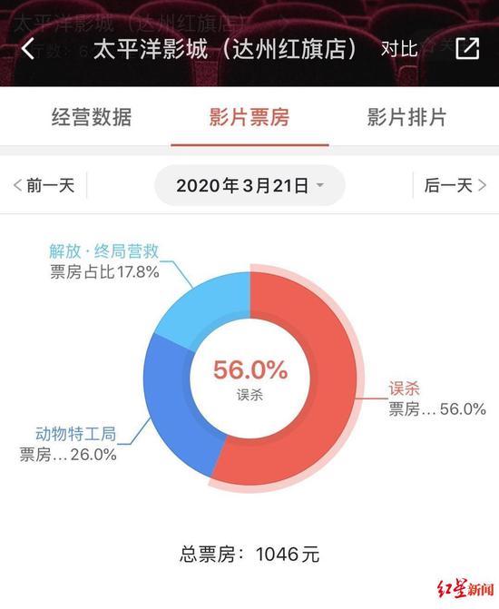 太平洋影城（达州红旗店）3月21日票房数据