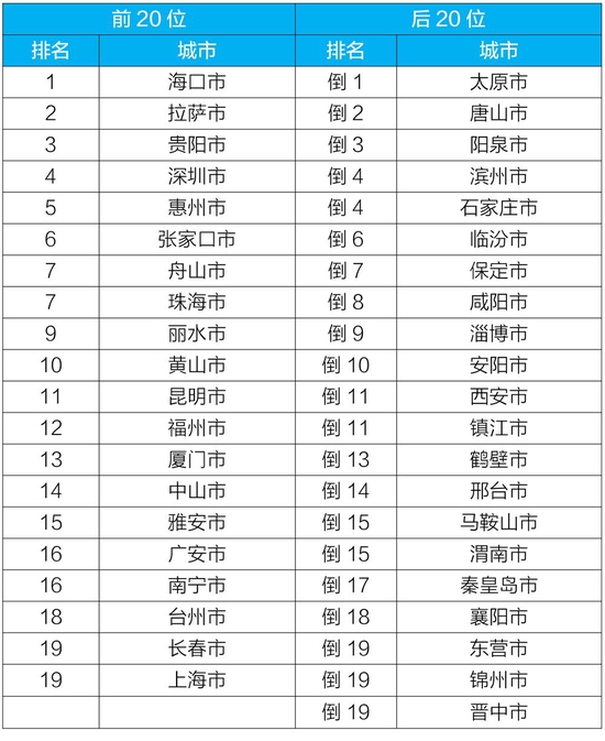 5月全国168个重点城市空气质量排名前20位和后20位名单。 图据生态环境部官方微信