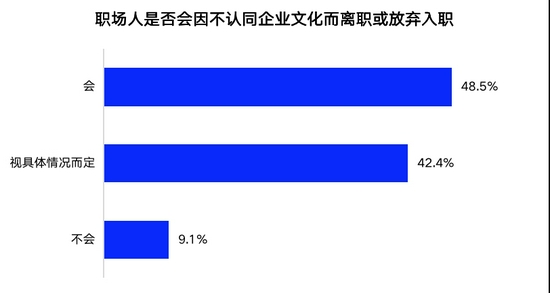 近一半职场人愿意因为文化认知不同而离职或放弃入职