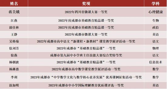 石室中学领办一年多来教师获奖情况(部分)