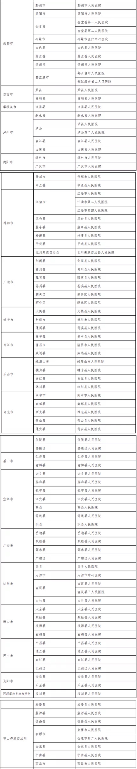 “千县工程”县医院综合能力提升工作四川省入选县医院名单。省卫健委供图