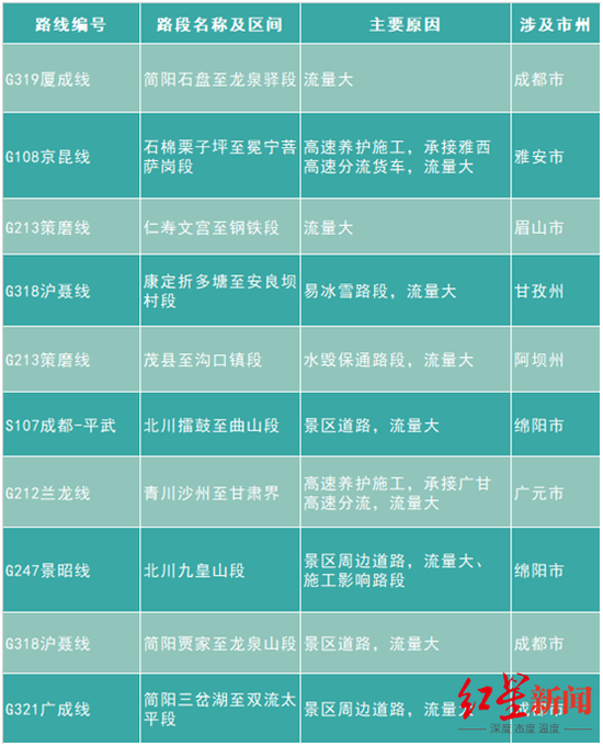 ▲普通国省干线易堵路段