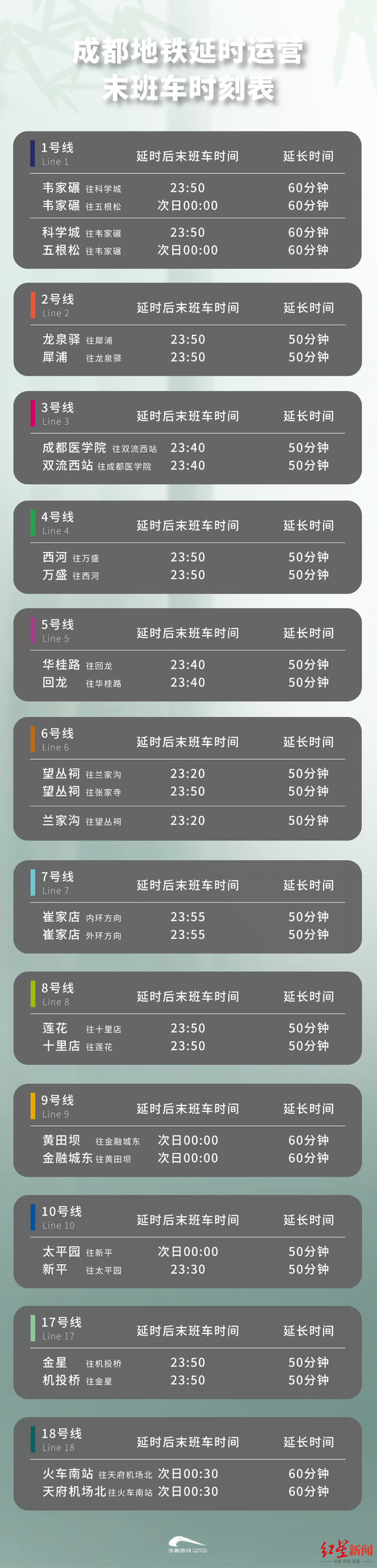 ▲成都地鐵延時(shí)運(yùn)營(yíng)末班車時(shí)刻表
