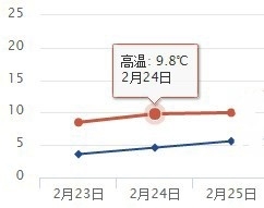 2月23日至25日四川全省平均最高/最低气温预报图