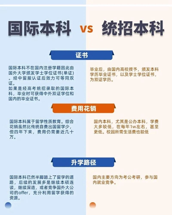 国际本科与统招本科的区别