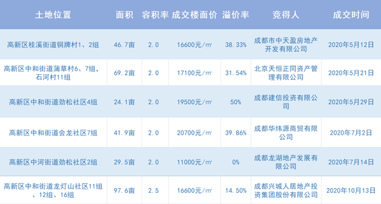 高新區(qū)新川板塊2020年土地拍賣情況,統(tǒng)計(jì)截至2020年10月13日