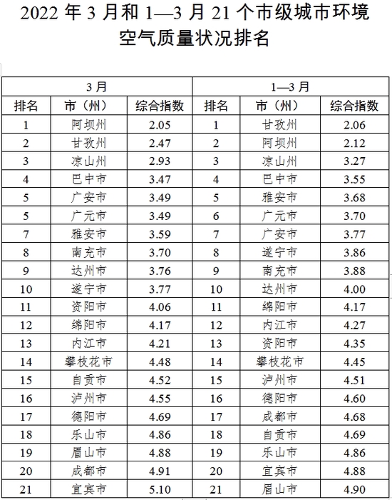 3月和1-3月四川21个市级城市环境空气质量状况排名情况