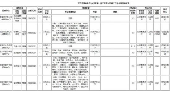 　部分岗位截图。