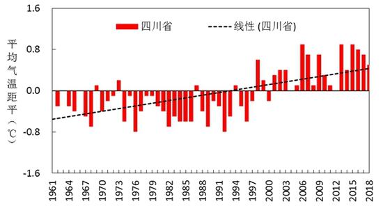 1961—2018年四川平均气温距平变化