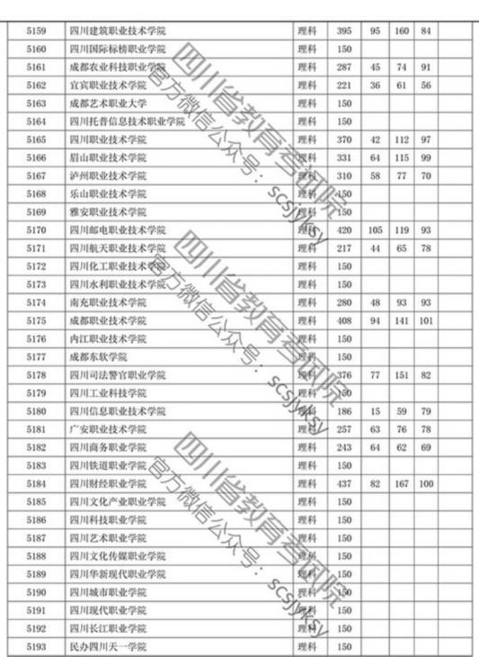 四川省2019年专科批调档线出炉 文理科都有