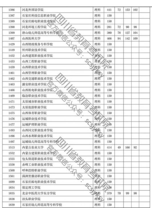 四川省2019年专科批调档线出炉 文理科都有