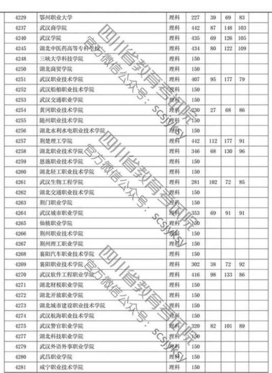 四川省2019年专科批调档线出炉 文理科都有