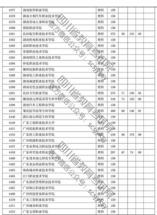 四川省2019年专科批调档线出炉 文理科都有