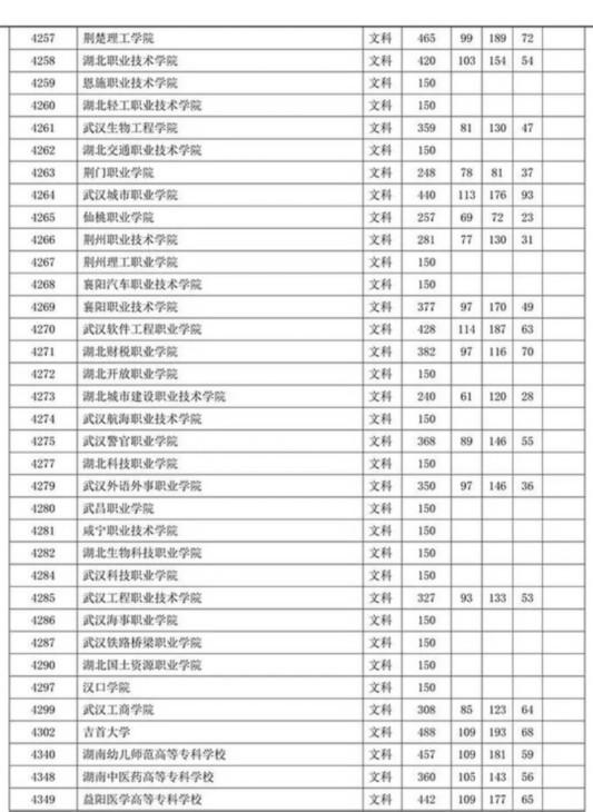 四川省2019年专科批调档线出炉 文理科都有