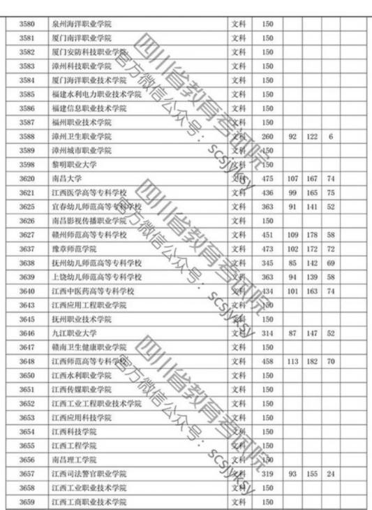 四川省2019年专科批调档线出炉 文理科都有