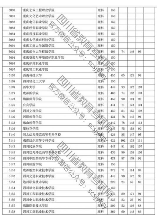 四川省2019年专科批调档线出炉 文理科都有