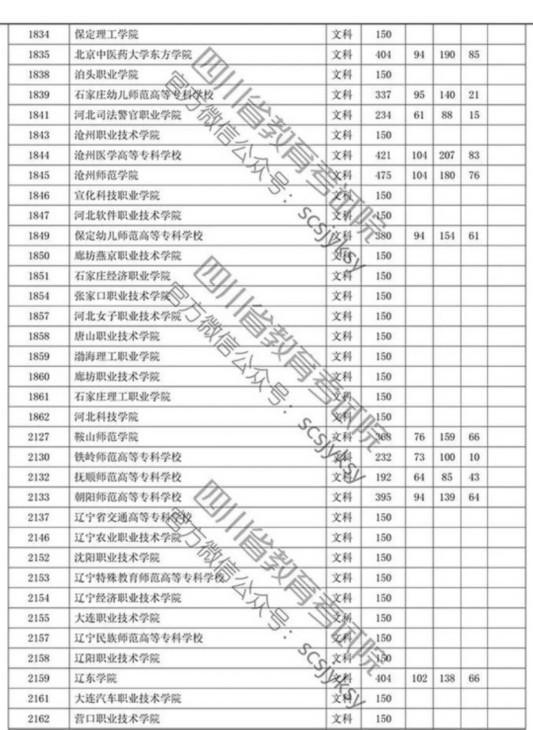 四川省2019年专科批调档线出炉 文理科都有