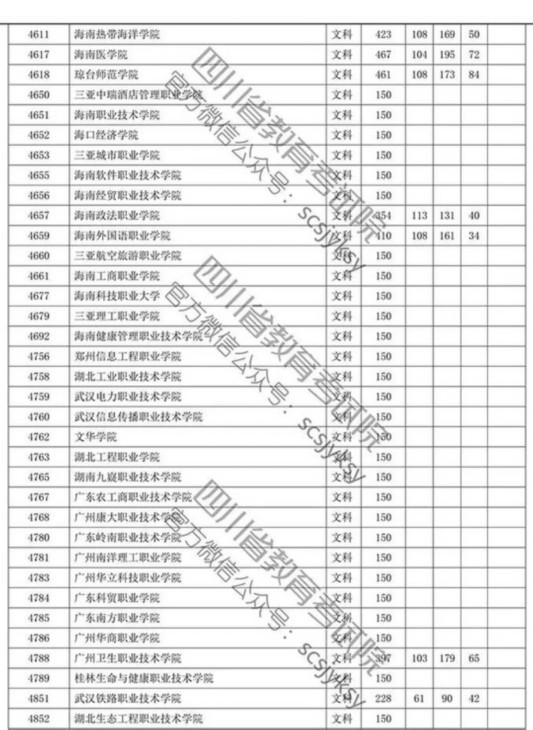 四川省2019年专科批调档线出炉 文理科都有