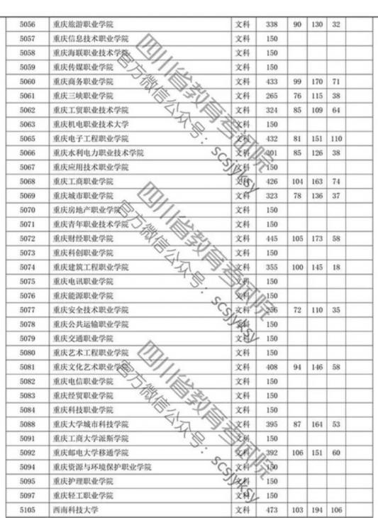 四川省2019年专科批调档线出炉 文理科都有