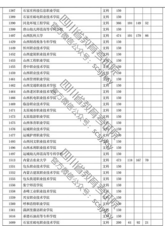 四川省2019年专科批调档线出炉 文理科都有