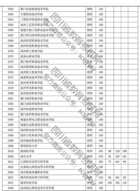 四川省2019年专科批调档线出炉 文理科都有