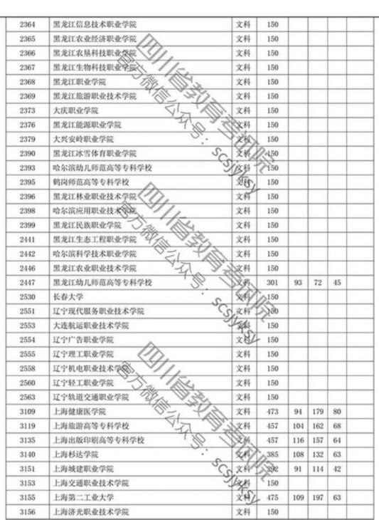 四川省2019年专科批调档线出炉 文理科都有