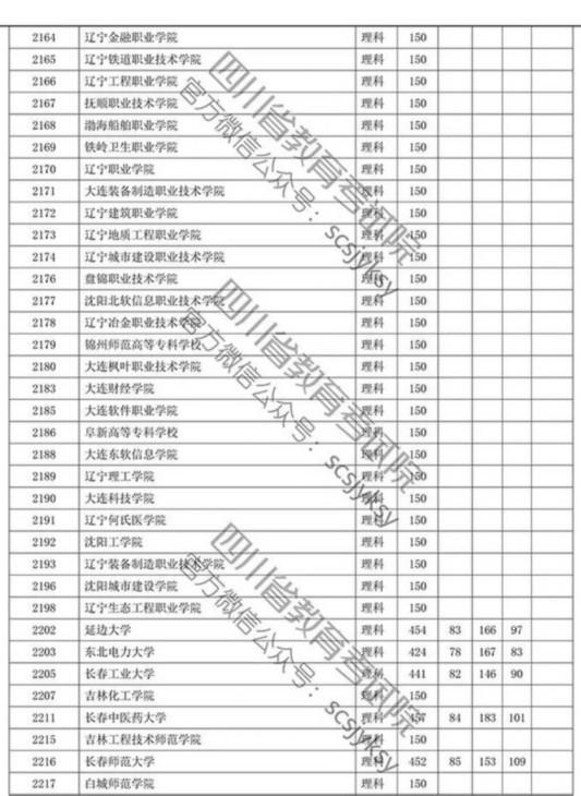 四川省2019年专科批调档线出炉 文理科都有