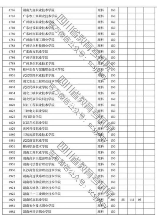 四川省2019年专科批调档线出炉 文理科都有