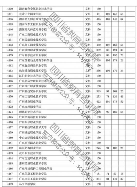 四川省2019年专科批调档线出炉 文理科都有