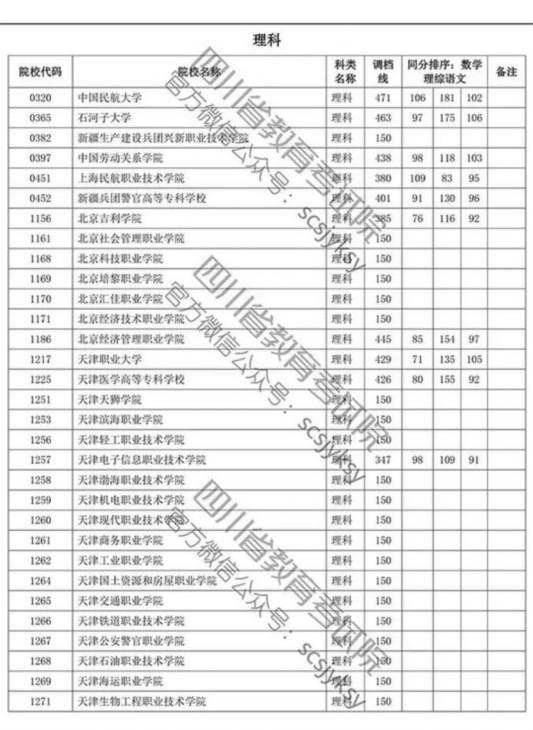 四川省2019年专科批调档线出炉 文理科都有