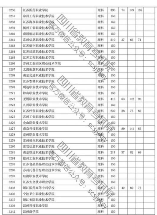 四川省2019年专科批调档线出炉 文理科都有