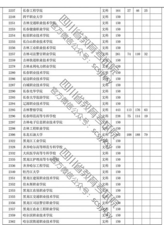 四川省2019年专科批调档线出炉 文理科都有