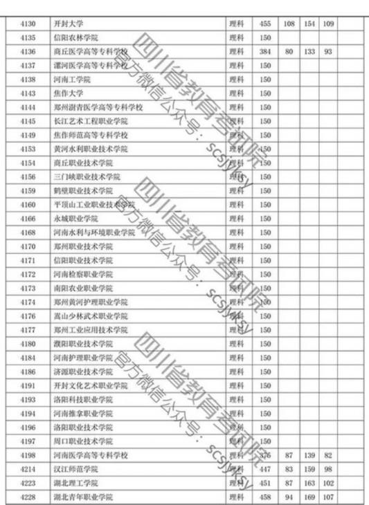 四川省2019年专科批调档线出炉 文理科都有