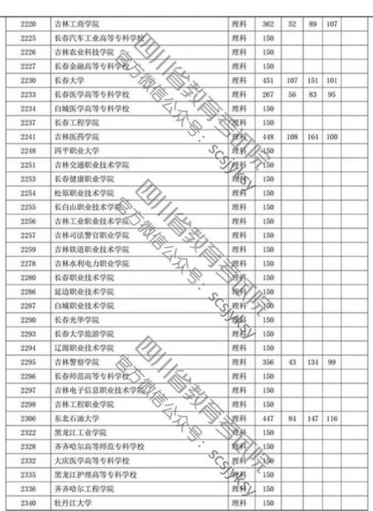 四川省2019年专科批调档线出炉 文理科都有