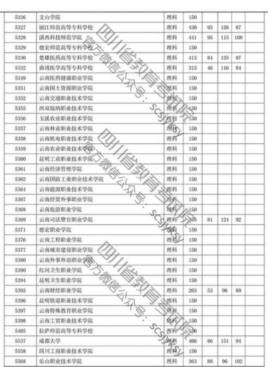 四川省2019年专科批调档线出炉 文理科都有