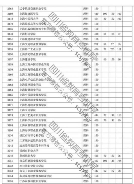 四川省2019年专科批调档线出炉 文理科都有