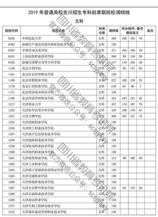 四川省2019年专科批调档线出炉 文理科都有