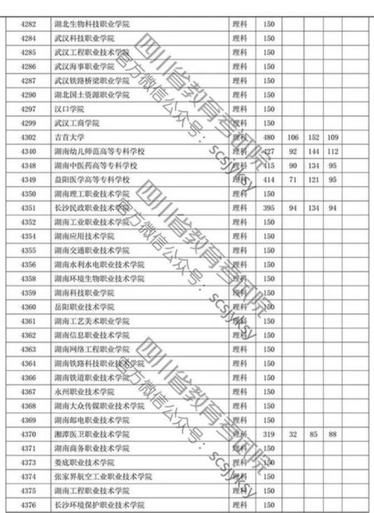 四川省2019年专科批调档线出炉 文理科都有