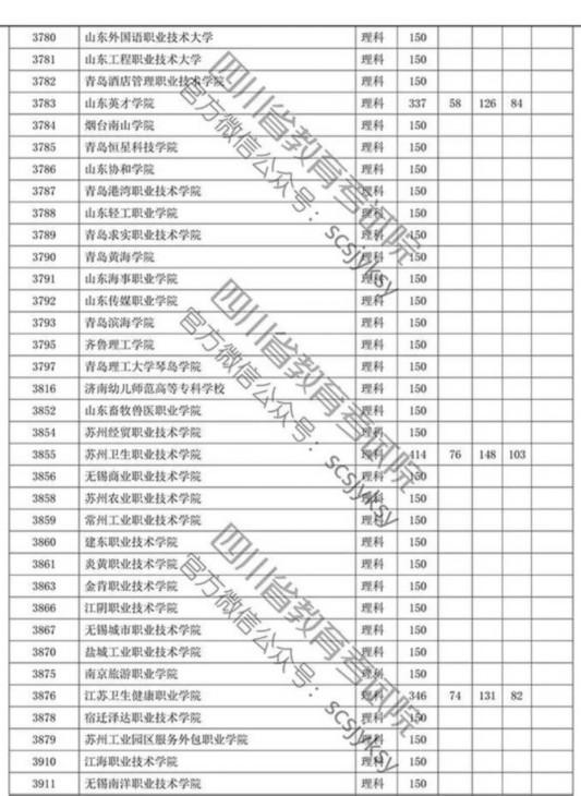 四川省2019年专科批调档线出炉 文理科都有